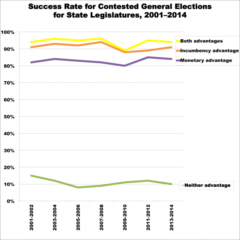 more spent on just 3 races than in all 2014 legislative races